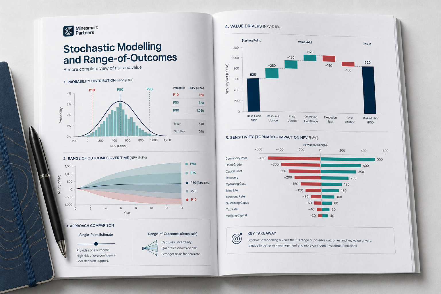 Why Single-Number Financial Models Cost Mining Projects Their